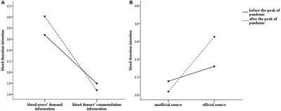 The COVID-19 Pandemic Changes the Nudging Effect of Social Information on Individuals' Blood Donation Intention